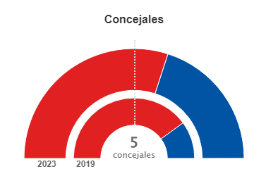 Imagen Resultados Elecciones 28 de Mayo